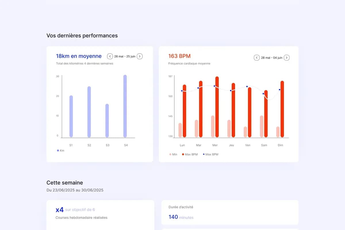 Page Dashboard de SportSee